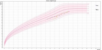 Anastrozole monotherapy further improves near-adult height after the initial combined treatment with leuprorelin and anastrozole in early-maturing girls with compromised growth prediction: results from the second phase of the GAIL study